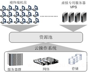 基于私有云的高校計算機實驗資源中心構(gòu)建與服務(wù)優(yōu)化